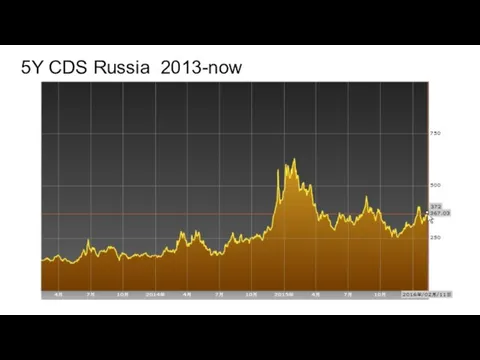 5Y CDS Russia 2013-now