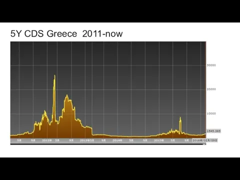 5Y CDS Greece 2011-now