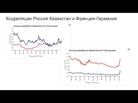 Корреляции Россия Казахстан и Франция-Германия