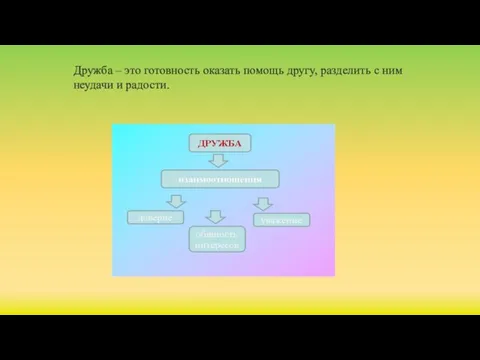 Дружба – это готовность оказать помощь другу, разделить с ним неудачи и радости.