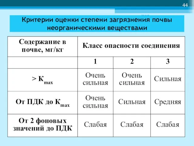 Критерии оценки степени загрязнения почвы неорганическими веществами 29.11.19