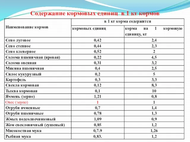 Содержание кормовых единиц в 1 кг кормов