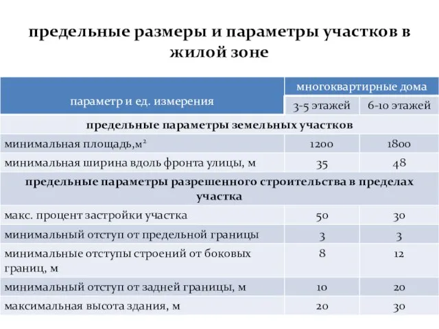 предельные размеры и параметры участков в жилой зоне