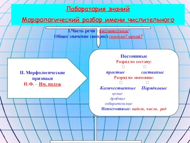 III. Синтаксическая роль Может быть любым членом предложения I.Часть речи - числительное