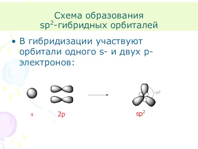 Схема образования sp2-гибридных орбиталей В гибридизации участвуют орбитали одного s- и двух p-электронов: s 2p sp2