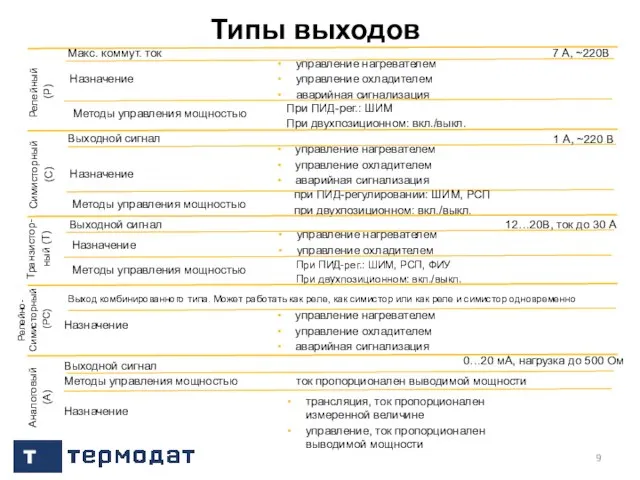 Типы выходов Релейный (Р) Макс. коммут. ток Назначение Методы управления мощностью 7