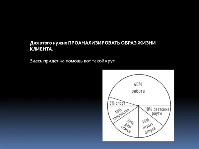 Для этого нужно ПРОАНАЛИЗИРОВАТЬ ОБРАЗ ЖИЗНИ КЛИЕНТА. Здесь придёт на помощь вот такой круг.