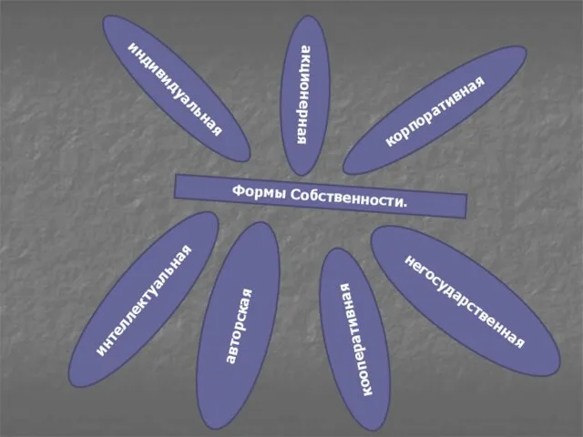 Формы Собственности. индивидуальная корпоративная акционерная интеллектуальная кооперативная авторская негосударственная