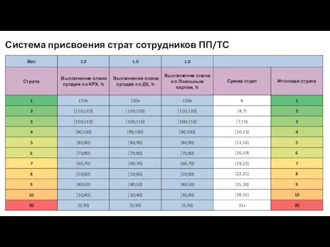 Система присвоения страт сотрудников ПП/ТС