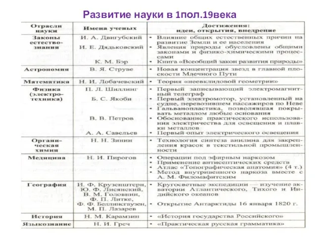 Развитие науки в 1пол.19века