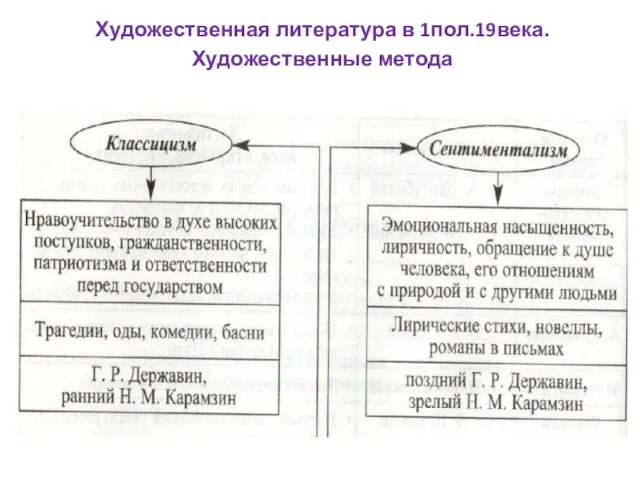 Художественная литература в 1пол.19века. Художественные метода