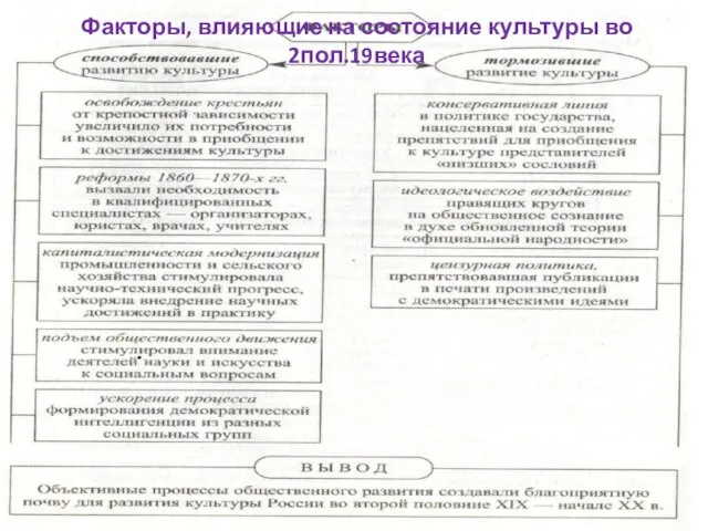 Факторы, влияющие на состояние культуры во 2пол.19века