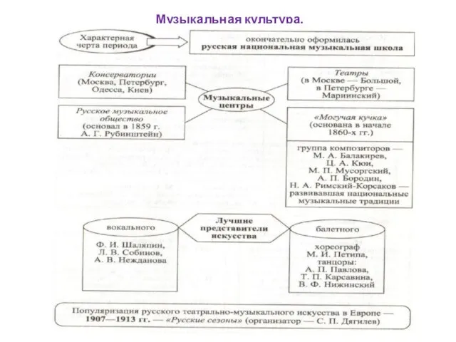 Музыкальная культура.