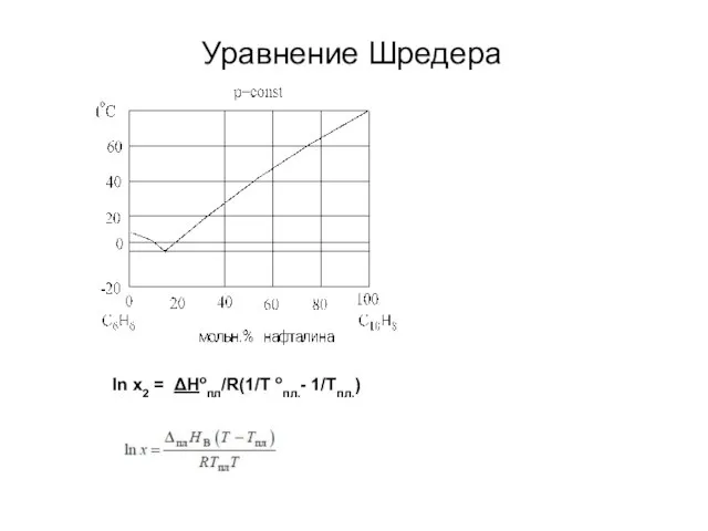 Уравнение Шредера ln x2 = ΔНопл/R(1/T опл.- 1/Тпл.)