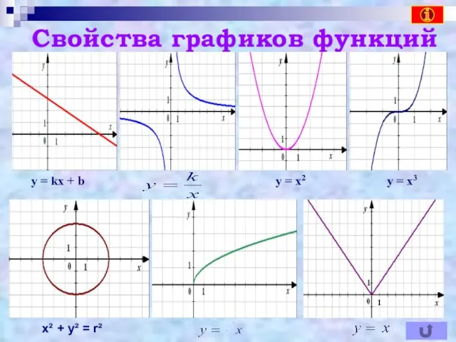 Свойства графиков функций у = х2 y = kx + b у