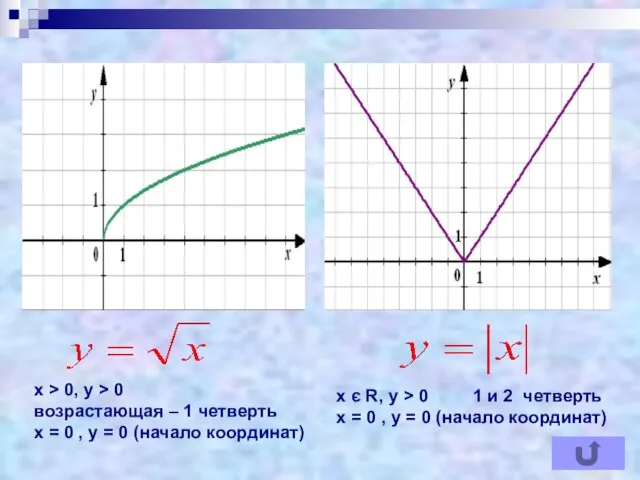 х > 0, у > 0 возрастающая – 1 четверть х =