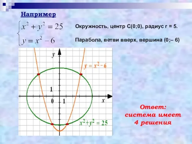 Например Окружность, центр С(0;0), радиус r = 5. Парабола, ветви вверх, вершина