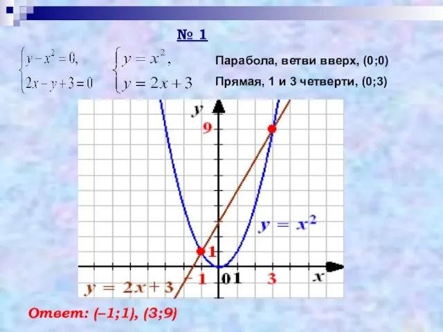 № 1 Парабола, ветви вверх, (0;0) Прямая, 1 и 3 четверти, (0;3) Ответ: (–1;1), (3;9)