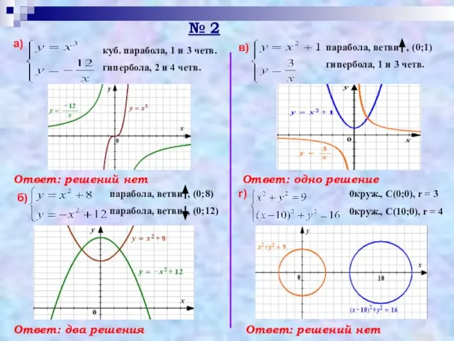 № 2 а) куб. парабола, 1 и 3 четв. гипербола, 2 и