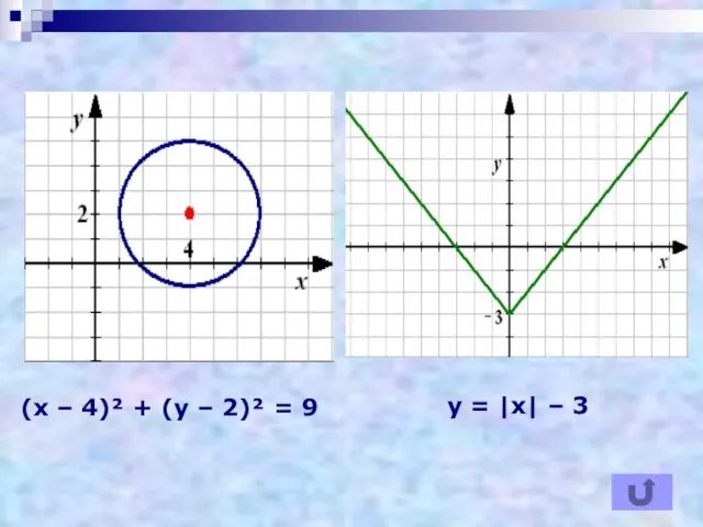 (х – 4)² + (у – 2)² = 9 у = |х| – 3