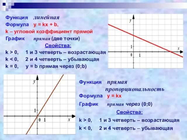 Функция линейная Формула у = kx + b, k – угловой коэффициент