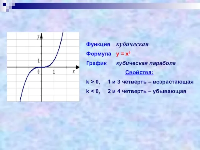 Функция кубическая Формула у = х³ График кубическая парабола Свойства: k >