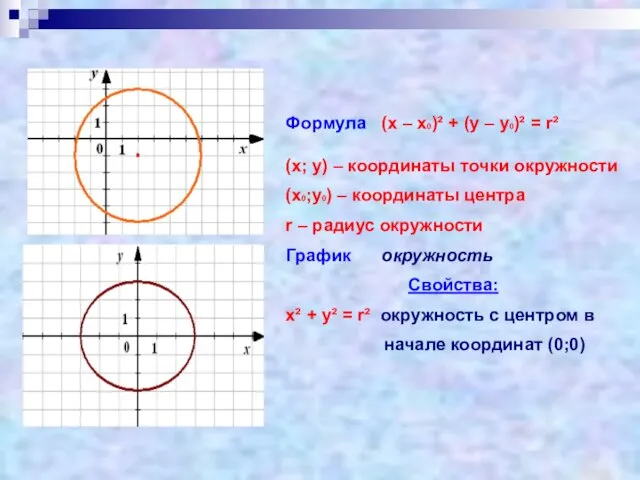 Формула (х – х0)² + (у – у0)² = r² (х; у)