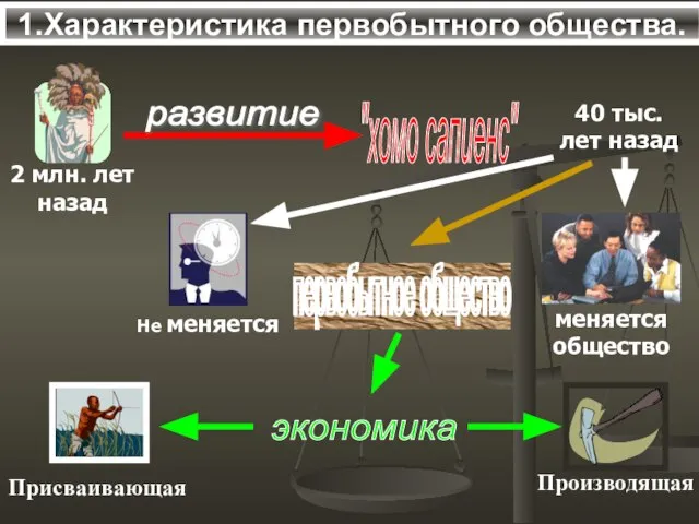 1.Характеристика первобытного общества.