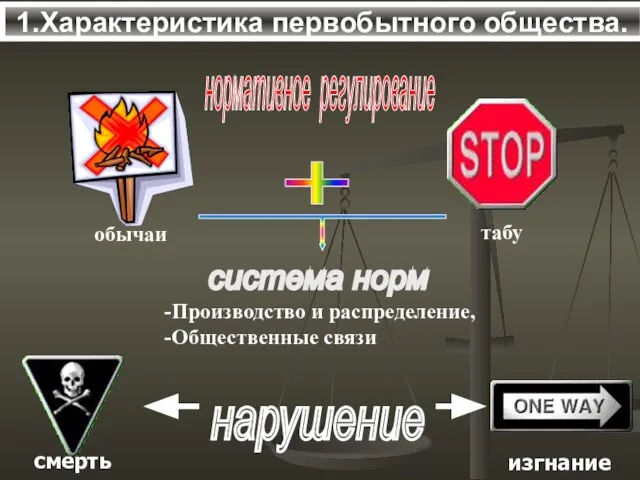 1.Характеристика первобытного общества. нормативное регулирование -Производство и распределение, -Общественные связи нарушение