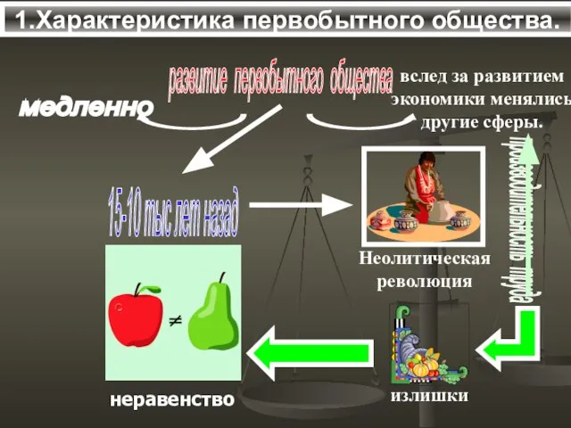 1.Характеристика первобытного общества. развитие первобытного общества