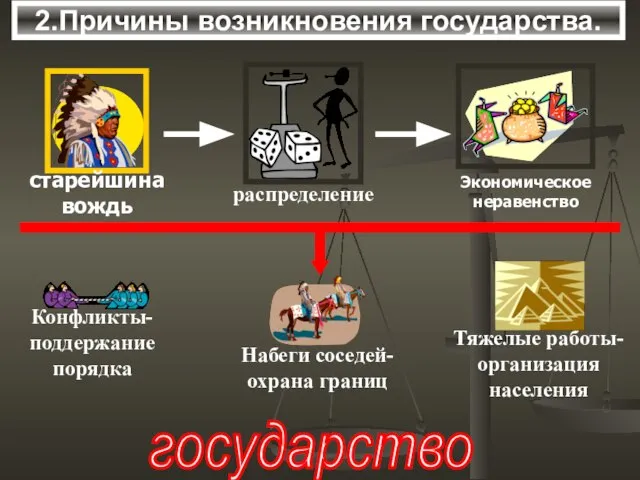 2.Причины возникновения государства. государство