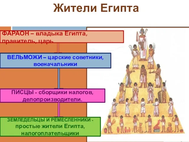 Жители Египта ФАРАОН – владыка Египта, правитель, царь ВЕЛЬМОЖИ – царские советники,