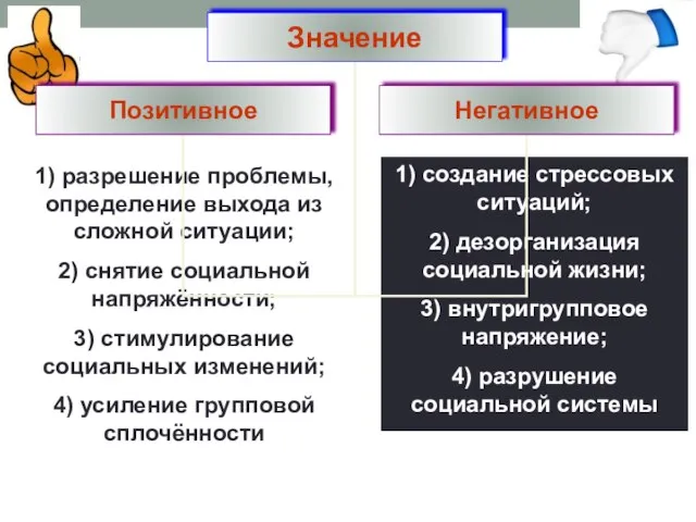 1) создание стрессовых ситуаций; 2) дезорганизация социальной жизни; 3) внутригрупповое напряжение; 4)