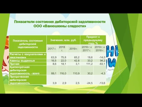 Показатели состояния дебиторской задолженности ООО «Ванюшкины сладости»