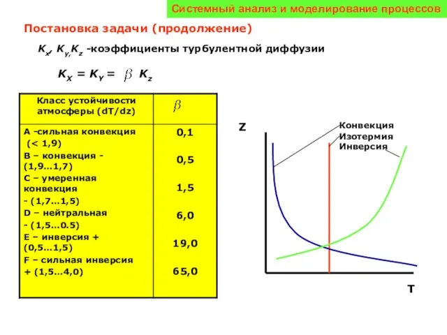 Системный анализ и моделирование процессов Постановка задачи (продолжение) Kx, Ky,Kz -коэффициенты турбулентной