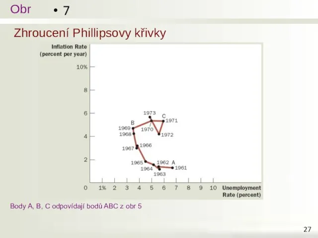 Zhroucení Phillipsovy křivky 7 Body A, B, C odpovídají bodů ABC z obr 5