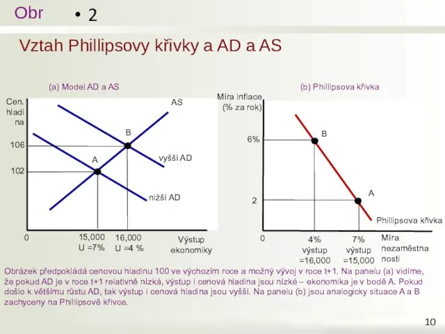 Vztah Phillipsovy křivky a AD a AS 2 Obrázek předpokládá cenovou hladinu