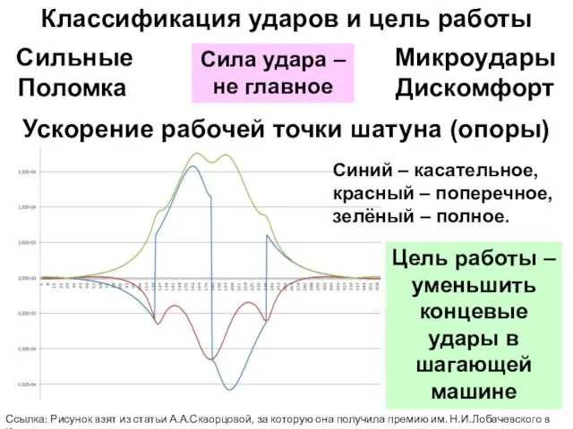 Классификация ударов и цель работы Сильные Микроудары Поломка Дискомфорт Сила удара –