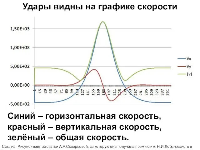 Удары видны на графике скорости Синий – горизонтальная скорость, красный – вертикальная