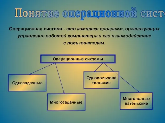 Понятие операционной системы Операционная система - это комплекс программ, организующих управление работой