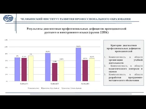 ЧЕЛЯБИНСКИЙ ИНСТИТУТ РАЗВИТИЯ ПРОФЕССИОНАЛЬНОГО ОБРАЗОВАНИЯ Результаты диагностики профессиональных дефицитов преподавателей русского и