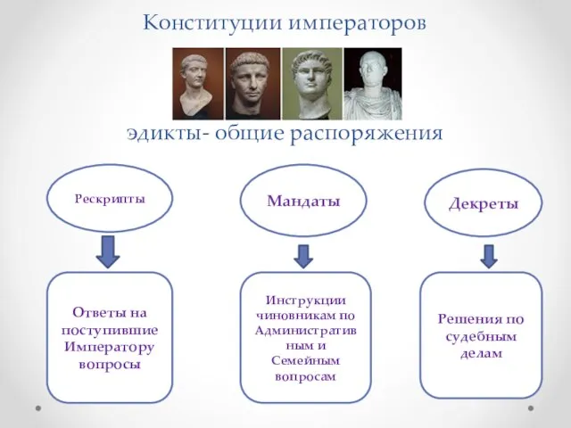 Конституции императоров эдикты- общие распоряжения Рескрипты Ответы на поступившие Императору вопросы Мандаты