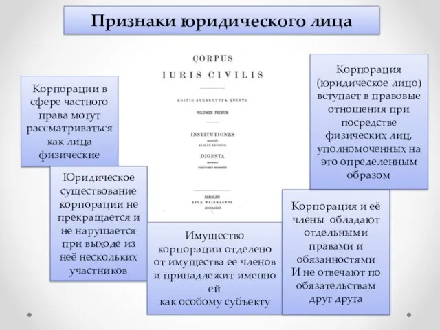 Признаки юридического лица Корпорации в сфере частного права могут рассматриваться как лица