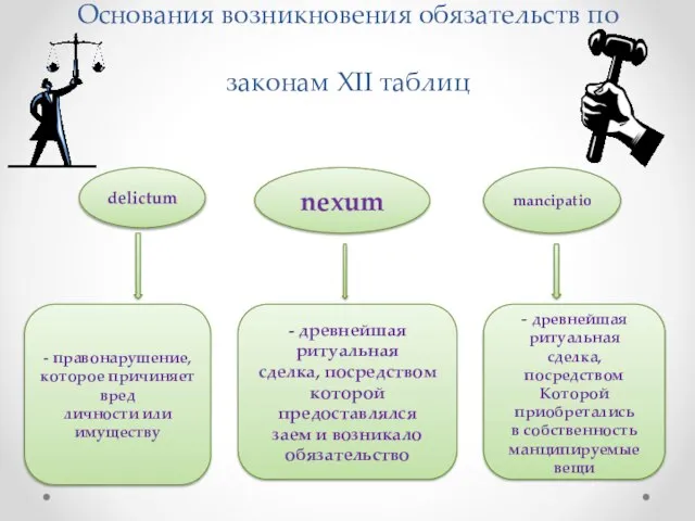 Основания возникновения обязательств по законам XII таблиц delictum nexum mancipatio - правонарушение,