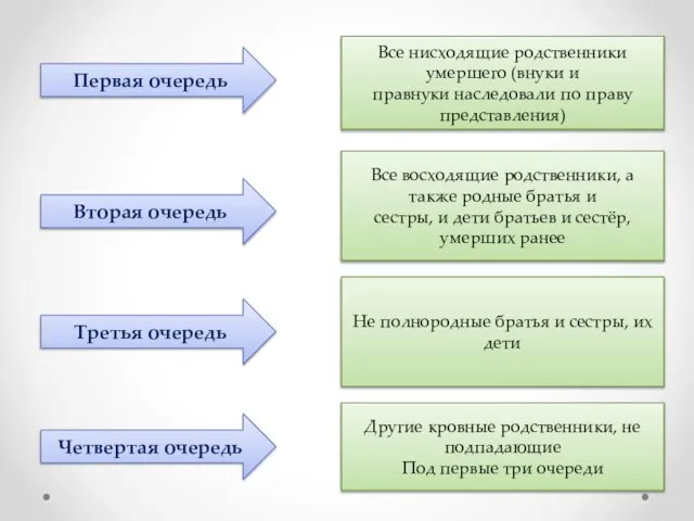 Первая очередь Вторая очередь Третья очередь Четвертая очередь Все нисходящие родственники умершего