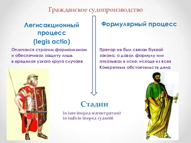 Гражданское судопроизводство Легисакционный процесс (legis actio) Формулярный процесс Отличался строгим формализмом и