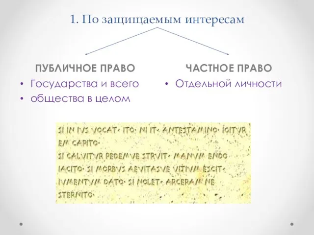 1. По защищаемым интересам ПУБЛИЧНОЕ ПРАВО ЧАСТНОЕ ПРАВО Государства и всего общества в целом Отдельной личности