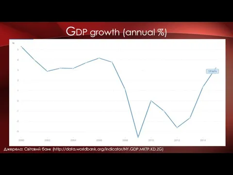 GDP growth (annual %) Джерело: Світовий банк (http://data.worldbank.org/indicator/NY.GDP.MKTP.KD.ZG)