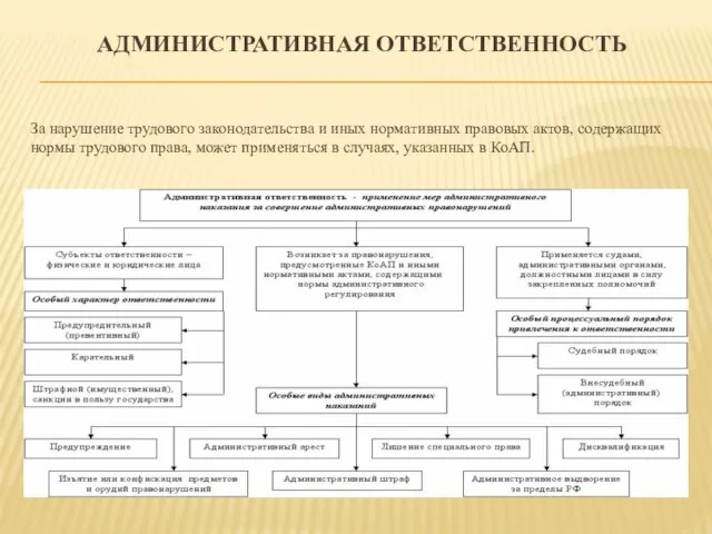 АДМИНИСТРАТИВНАЯ ОТВЕТСТВЕННОСТЬ За нарушение трудового законодательства и иных нормативных правовых актов, содержащих