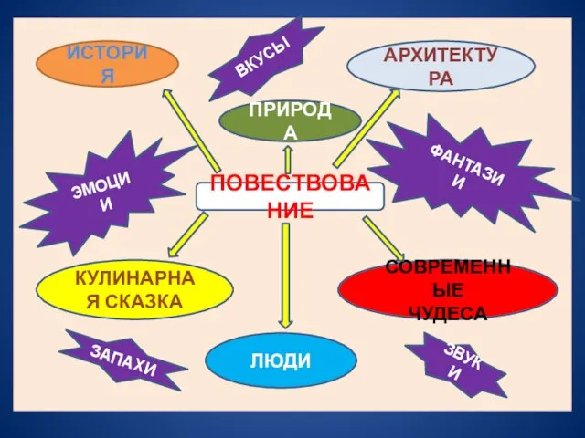 ИСТОРИЯ АРХИТЕКТУРА ПРИРОДА КУЛИНАРНАЯ СКАЗКА СОВРЕМЕННЫЕ ЧУДЕСА ЛЮДИ ПОВЕСТВОВАНИЕ ЭМОЦИИ ФАНТАЗИИ ВКУСЫ ЗАПАХИ ЗВУКИ